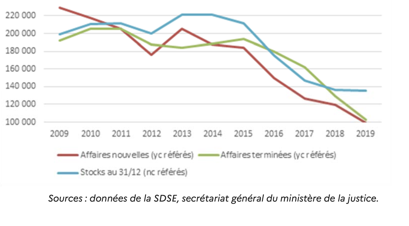 Quel délai pour les prud'hommes en 2023 ? C'est trop long
